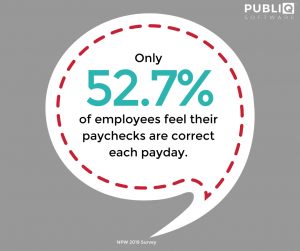 Only 52.7% of employees feel their paychecks are correct each payday.