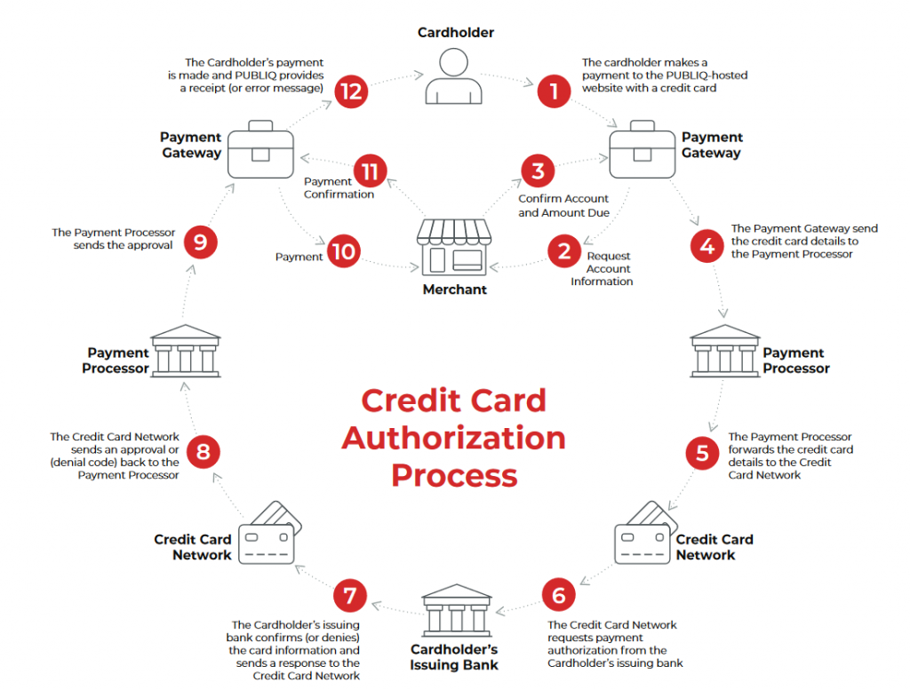 Credit Card Authorization Process
