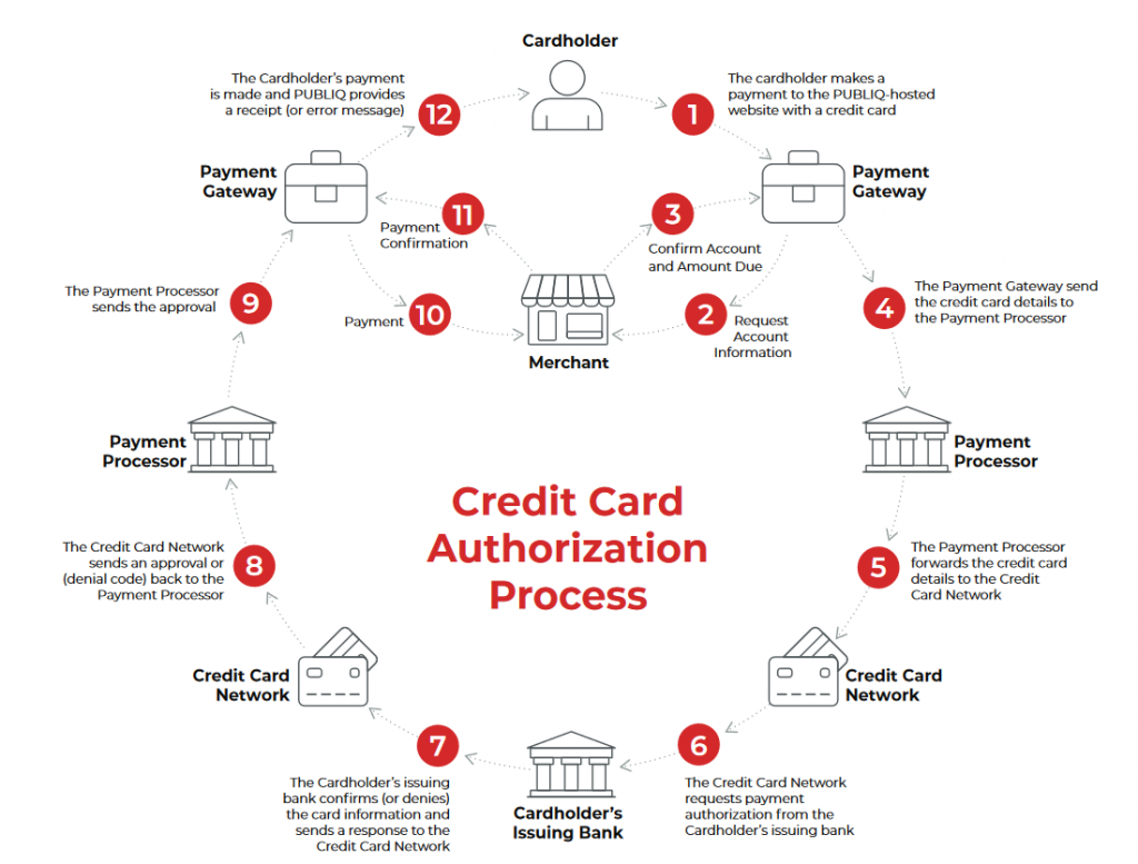 Credit Card Transaction Process